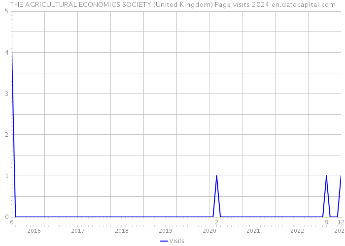 THE AGRICULTURAL ECONOMICS SOCIETY (United Kingdom) Page visits 2024 