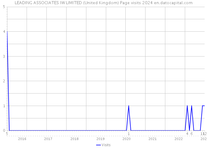 LEADING ASSOCIATES IW LIMITED (United Kingdom) Page visits 2024 