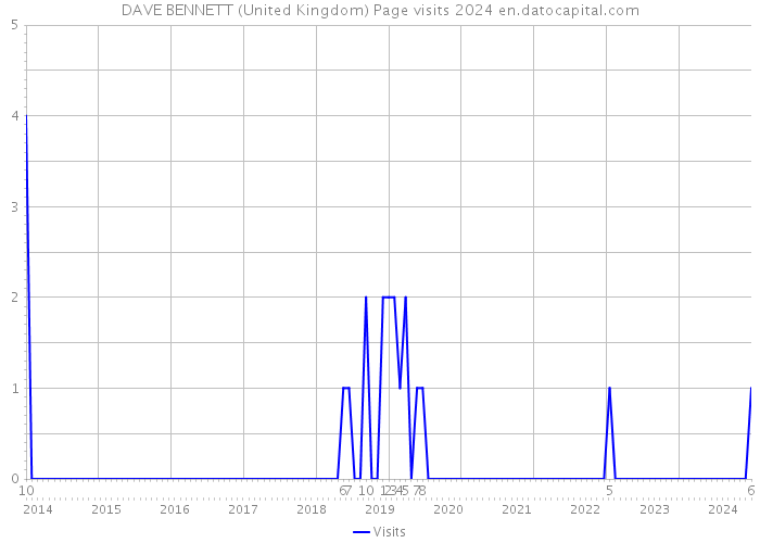 DAVE BENNETT (United Kingdom) Page visits 2024 