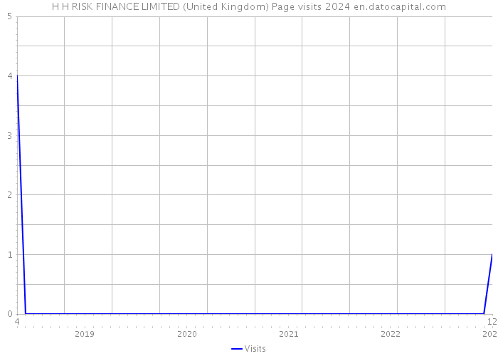 H H RISK FINANCE LIMITED (United Kingdom) Page visits 2024 