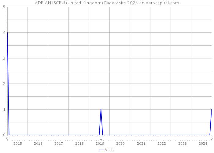 ADRIAN ISCRU (United Kingdom) Page visits 2024 