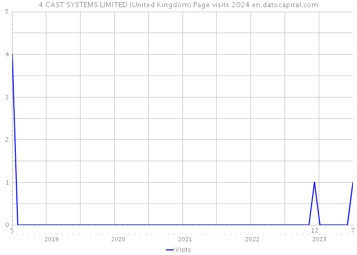 4 CAST SYSTEMS LIMITED (United Kingdom) Page visits 2024 