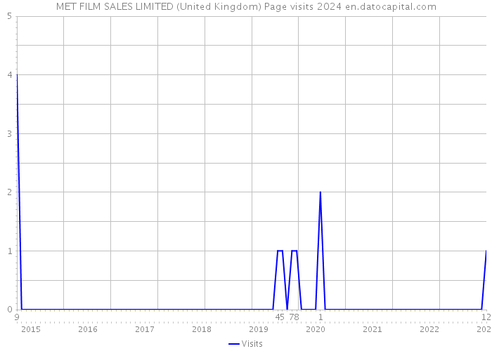 MET FILM SALES LIMITED (United Kingdom) Page visits 2024 