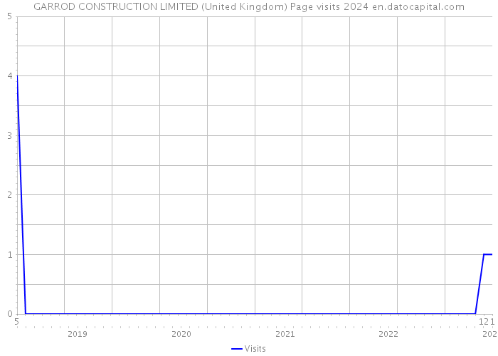 GARROD CONSTRUCTION LIMITED (United Kingdom) Page visits 2024 