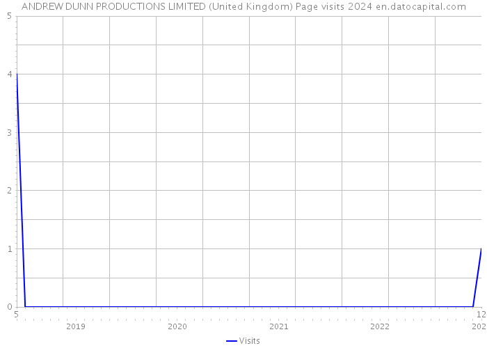 ANDREW DUNN PRODUCTIONS LIMITED (United Kingdom) Page visits 2024 