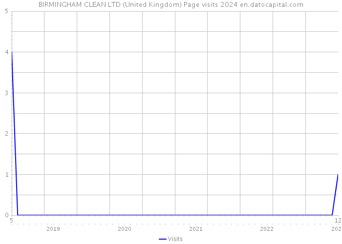 BIRMINGHAM CLEAN LTD (United Kingdom) Page visits 2024 