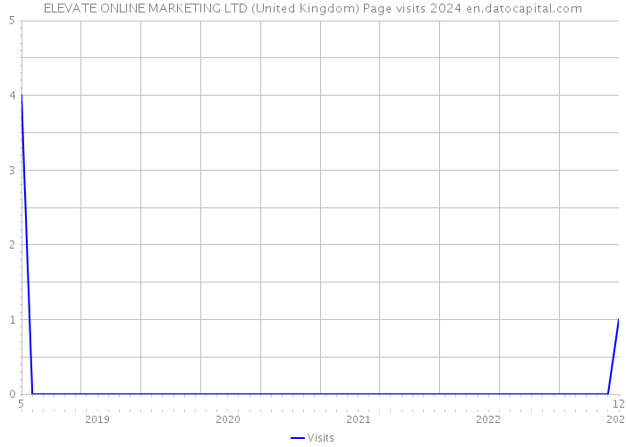 ELEVATE ONLINE MARKETING LTD (United Kingdom) Page visits 2024 