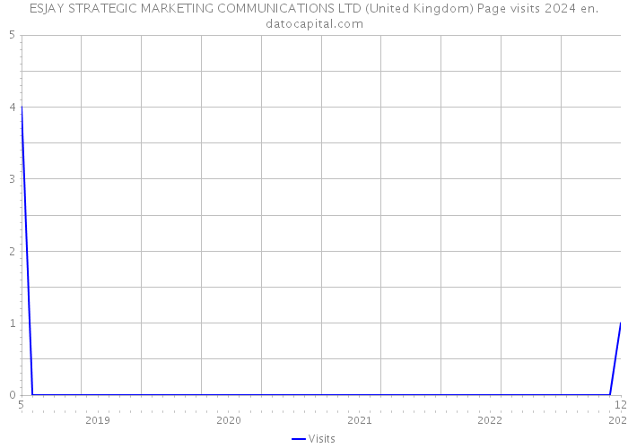 ESJAY STRATEGIC MARKETING COMMUNICATIONS LTD (United Kingdom) Page visits 2024 