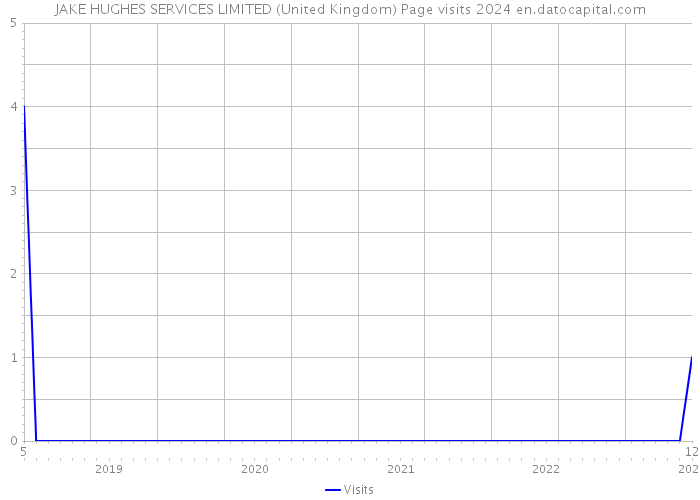 JAKE HUGHES SERVICES LIMITED (United Kingdom) Page visits 2024 