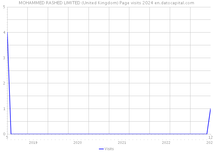 MOHAMMED RASHED LIMITED (United Kingdom) Page visits 2024 