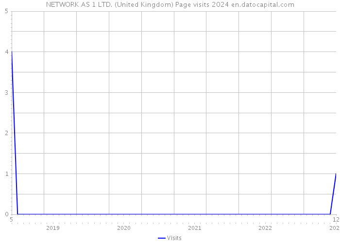 NETWORK AS 1 LTD. (United Kingdom) Page visits 2024 