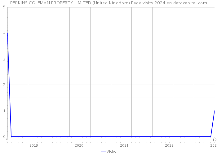 PERKINS COLEMAN PROPERTY LIMITED (United Kingdom) Page visits 2024 