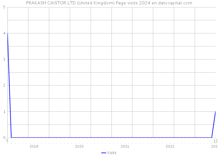 PRAKASH CAISTOR LTD (United Kingdom) Page visits 2024 