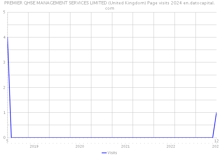 PREMIER QHSE MANAGEMENT SERVICES LIMITED (United Kingdom) Page visits 2024 