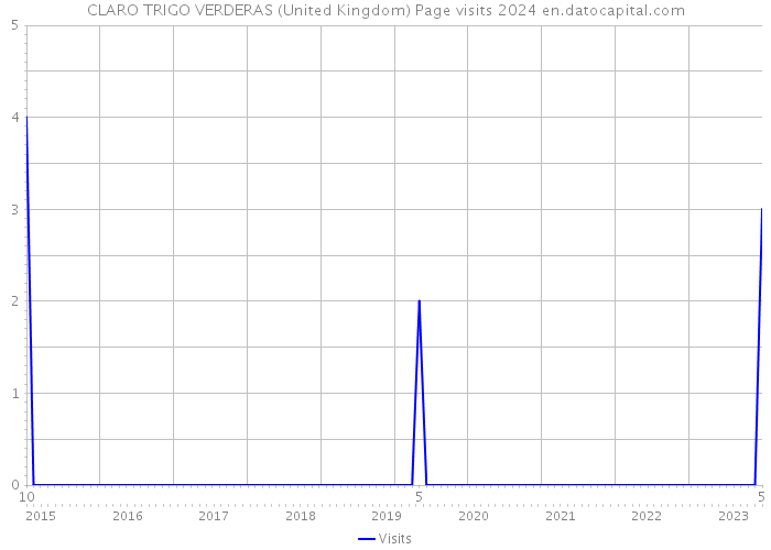 CLARO TRIGO VERDERAS (United Kingdom) Page visits 2024 