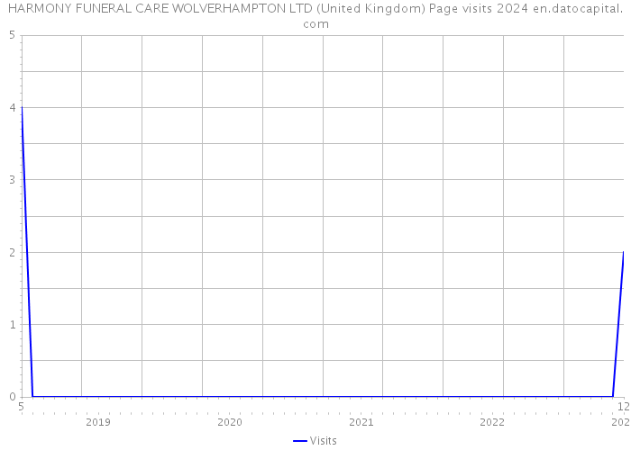 HARMONY FUNERAL CARE WOLVERHAMPTON LTD (United Kingdom) Page visits 2024 