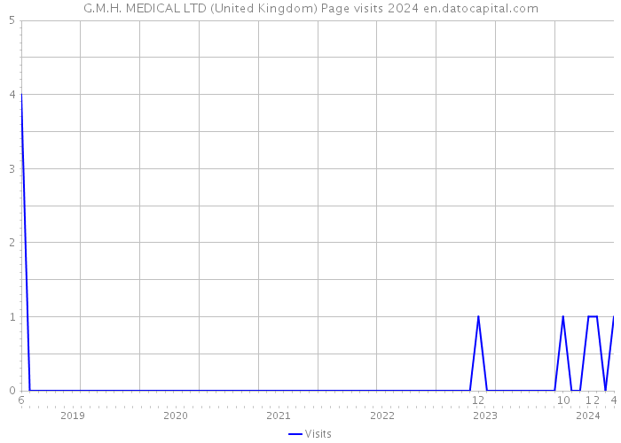 G.M.H. MEDICAL LTD (United Kingdom) Page visits 2024 