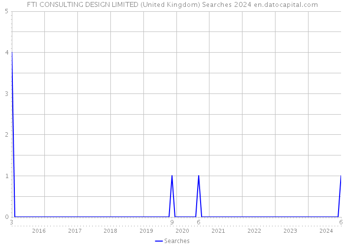 FTI CONSULTING DESIGN LIMITED (United Kingdom) Searches 2024 