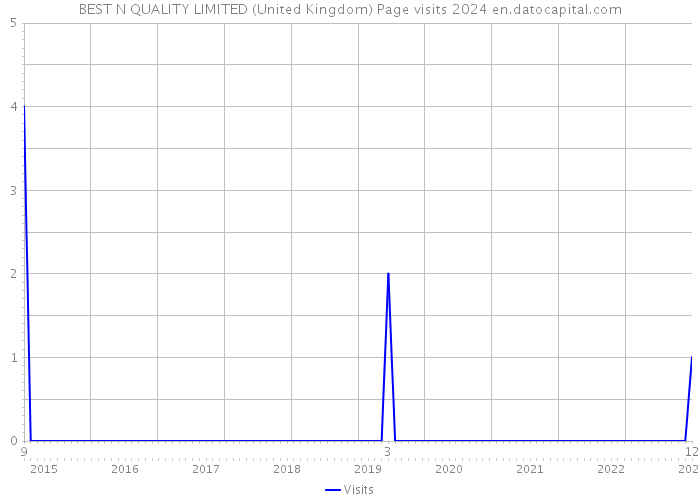BEST N QUALITY LIMITED (United Kingdom) Page visits 2024 