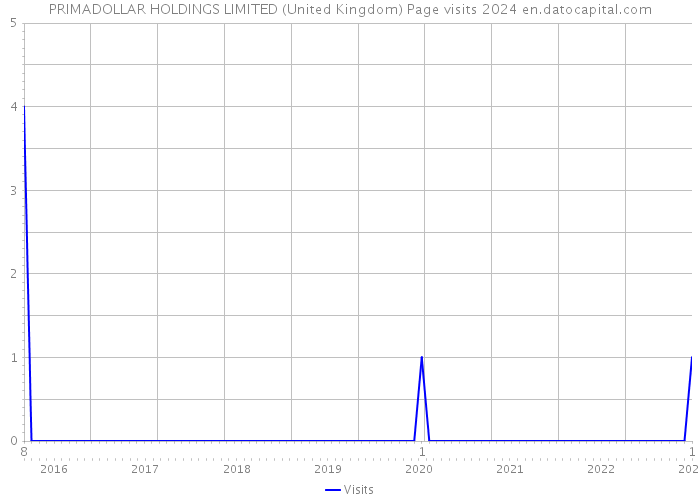 PRIMADOLLAR HOLDINGS LIMITED (United Kingdom) Page visits 2024 