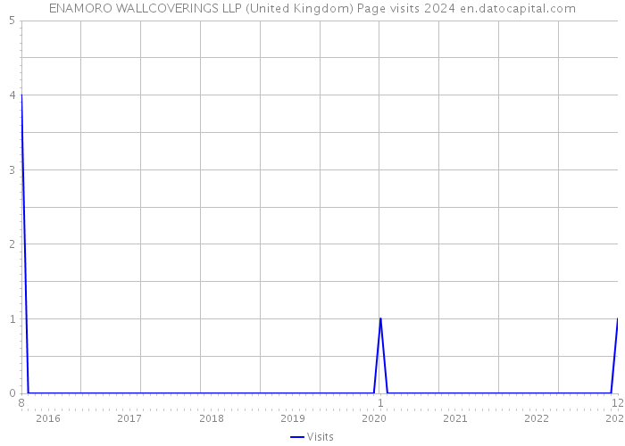 ENAMORO WALLCOVERINGS LLP (United Kingdom) Page visits 2024 
