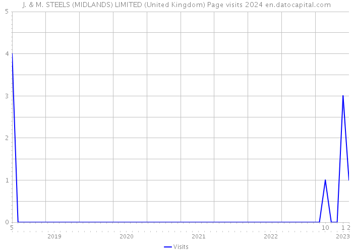 J. & M. STEELS (MIDLANDS) LIMITED (United Kingdom) Page visits 2024 