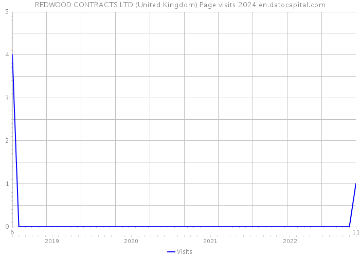 REDWOOD CONTRACTS LTD (United Kingdom) Page visits 2024 