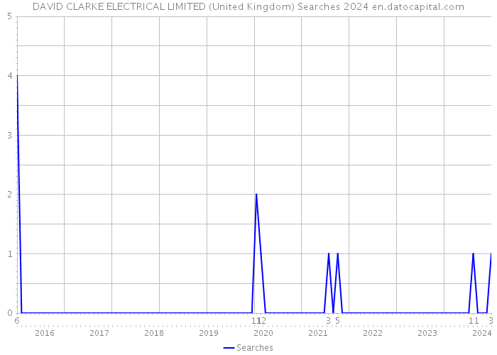 DAVID CLARKE ELECTRICAL LIMITED (United Kingdom) Searches 2024 
