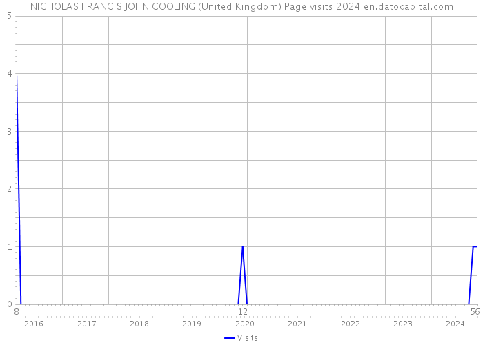 NICHOLAS FRANCIS JOHN COOLING (United Kingdom) Page visits 2024 