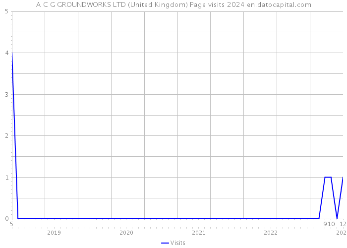 A C G GROUNDWORKS LTD (United Kingdom) Page visits 2024 