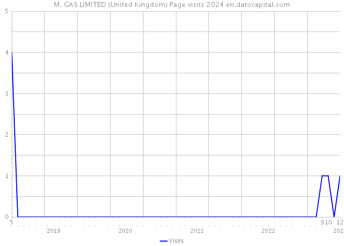 M. GAS LIMITED (United Kingdom) Page visits 2024 
