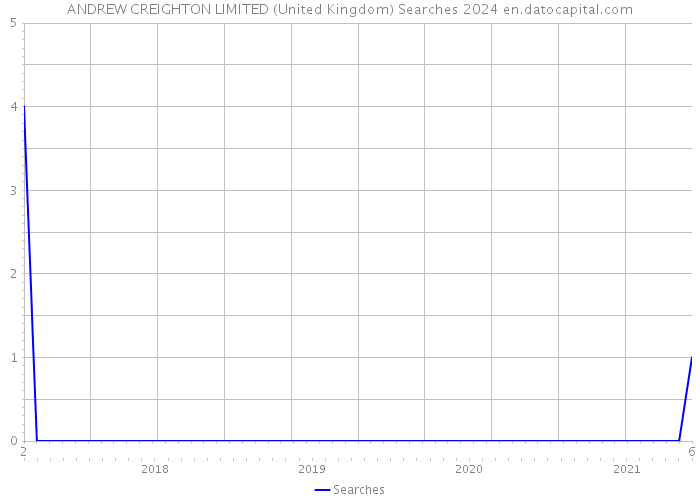 ANDREW CREIGHTON LIMITED (United Kingdom) Searches 2024 