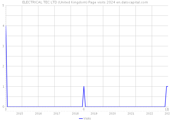 ELECTRICAL TEC LTD (United Kingdom) Page visits 2024 