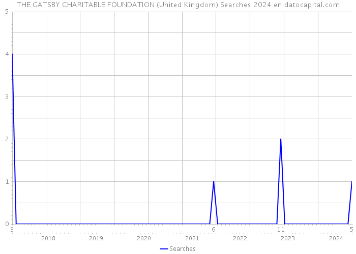 THE GATSBY CHARITABLE FOUNDATION (United Kingdom) Searches 2024 