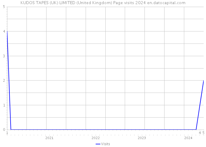 KUDOS TAPES (UK) LIMITED (United Kingdom) Page visits 2024 