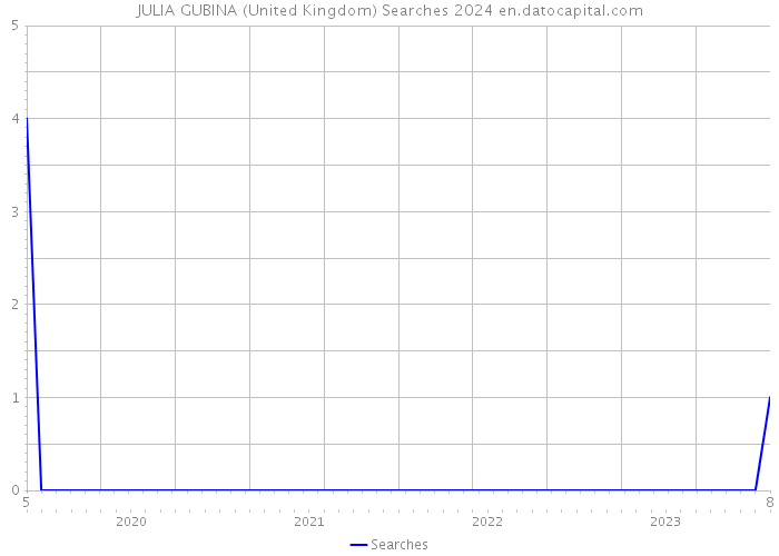 JULIA GUBINA (United Kingdom) Searches 2024 