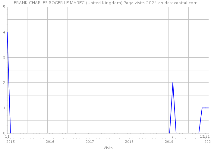 FRANK CHARLES ROGER LE MAREC (United Kingdom) Page visits 2024 