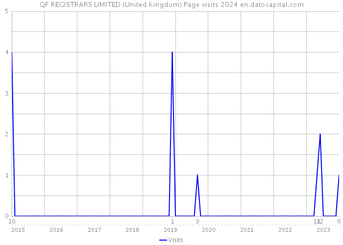 QF REGISTRARS LIMITED (United Kingdom) Page visits 2024 