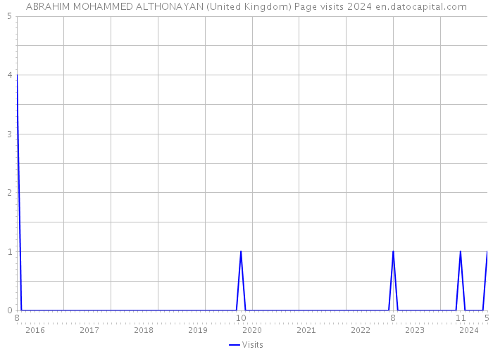ABRAHIM MOHAMMED ALTHONAYAN (United Kingdom) Page visits 2024 