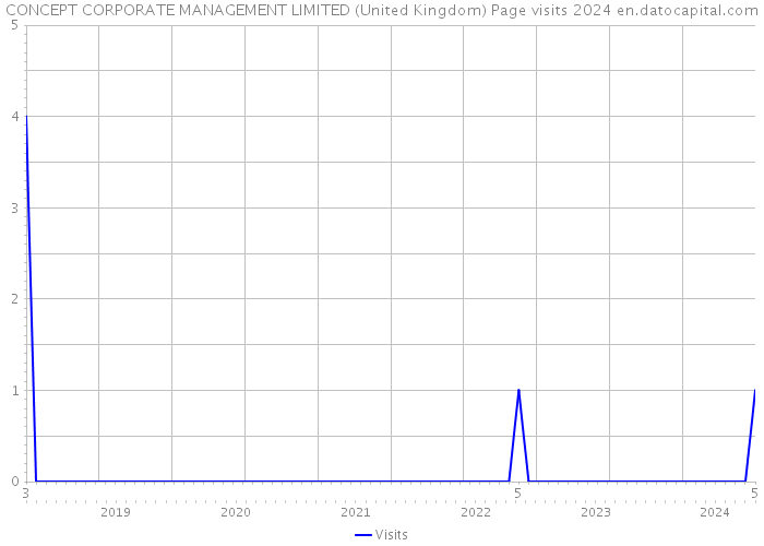 CONCEPT CORPORATE MANAGEMENT LIMITED (United Kingdom) Page visits 2024 