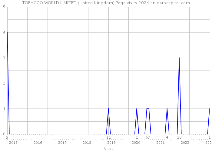 TOBACCO WORLD LIMITED (United Kingdom) Page visits 2024 