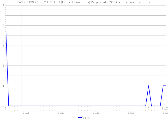 W D H PROPERTY LIMITED (United Kingdom) Page visits 2024 