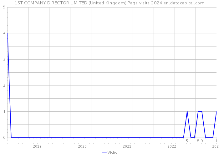 1ST COMPANY DIRECTOR LIMITED (United Kingdom) Page visits 2024 