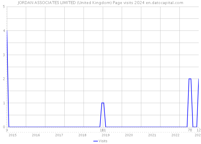 JORDAN ASSOCIATES LIMITED (United Kingdom) Page visits 2024 