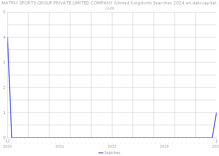 MATRIX SPORTS GROUP PRIVATE LIMITED COMPANY (United Kingdom) Searches 2024 