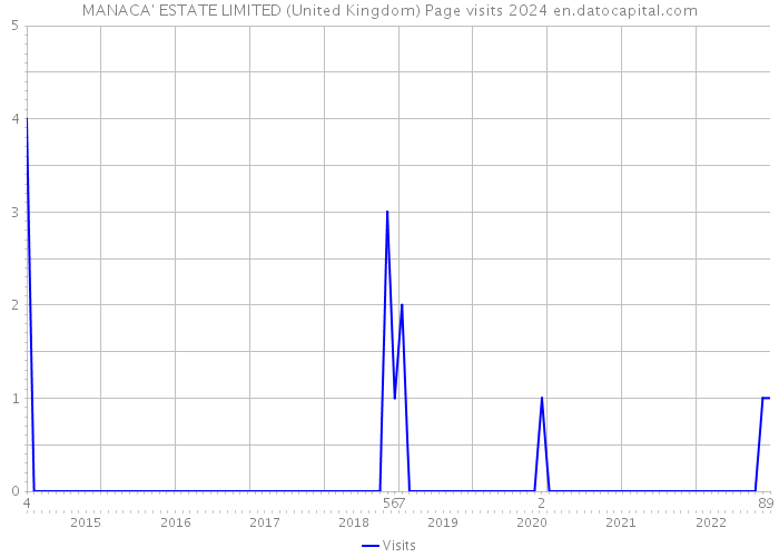 MANACA' ESTATE LIMITED (United Kingdom) Page visits 2024 