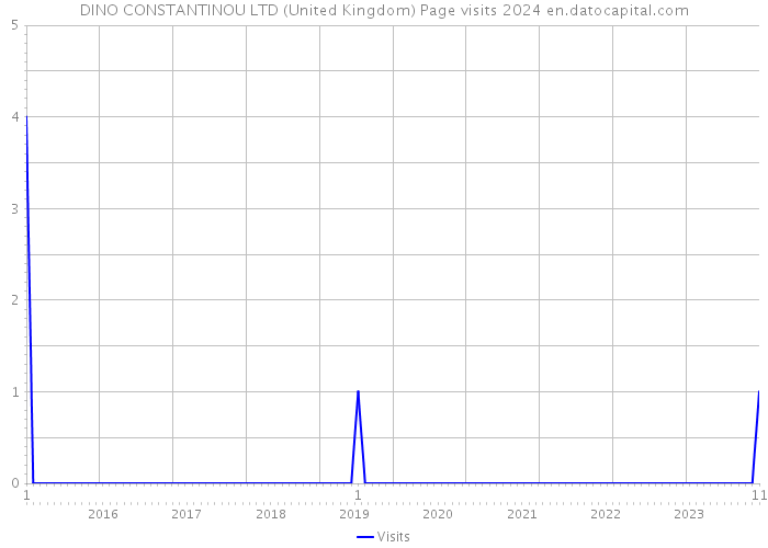 DINO CONSTANTINOU LTD (United Kingdom) Page visits 2024 