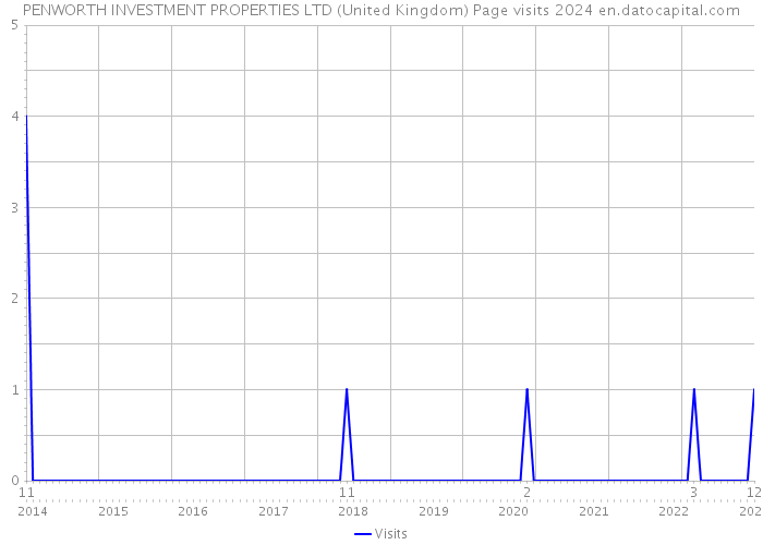 PENWORTH INVESTMENT PROPERTIES LTD (United Kingdom) Page visits 2024 