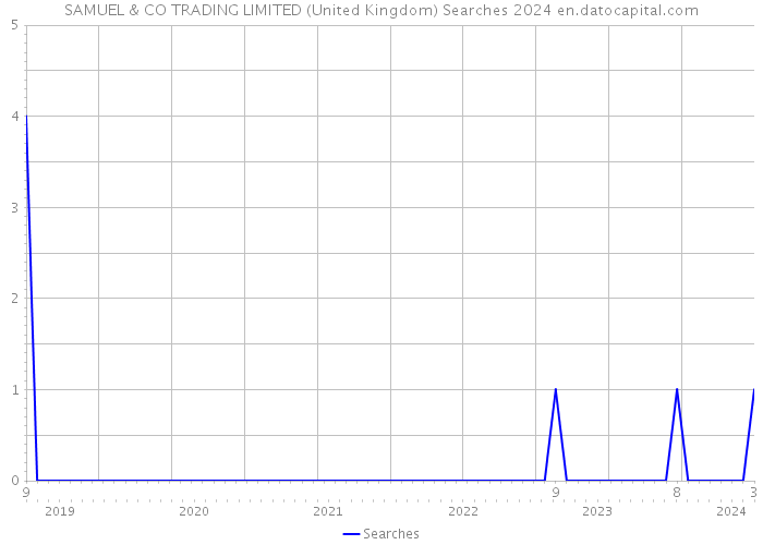 SAMUEL & CO TRADING LIMITED (United Kingdom) Searches 2024 