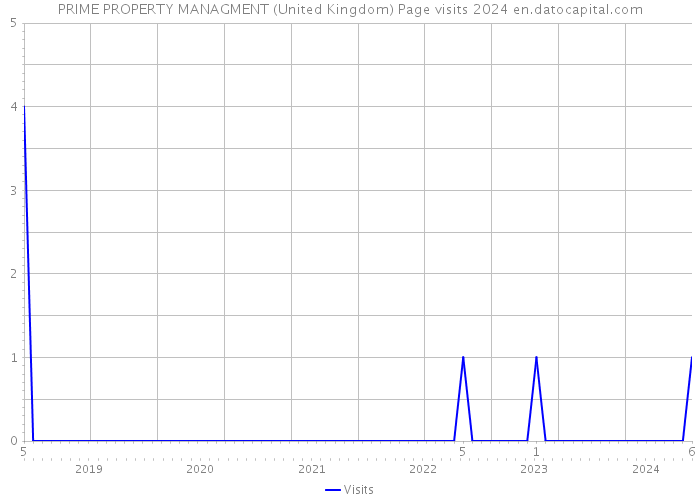 PRIME PROPERTY MANAGMENT (United Kingdom) Page visits 2024 
